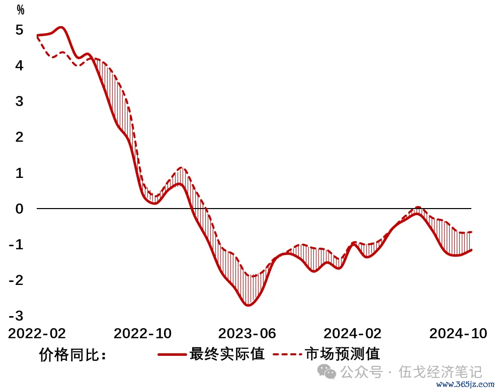 图3. 价钱走低，有些“坚忍”  开端：WIND，“远见杯”拜访，笔者测算  注：价钱为CPI与PPI均值。